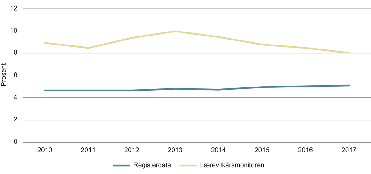 Figur 3.10 Deltagelse i videreutdanning, 22–59 år, 2010–2017, prosent