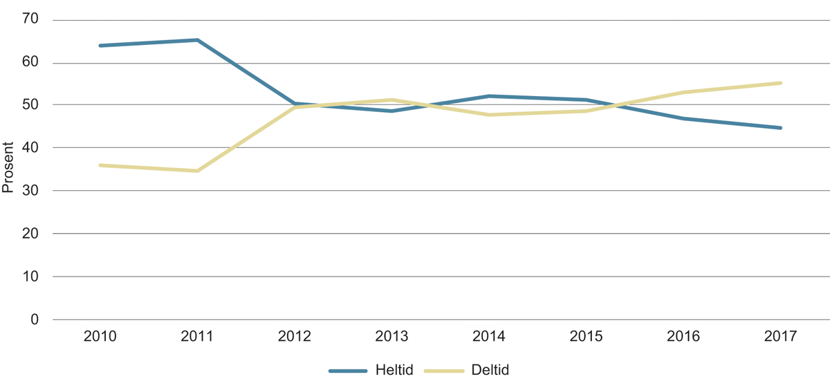 Figur 3.11 Videreutdanning på heltid og deltid, 2010–2017, prosent