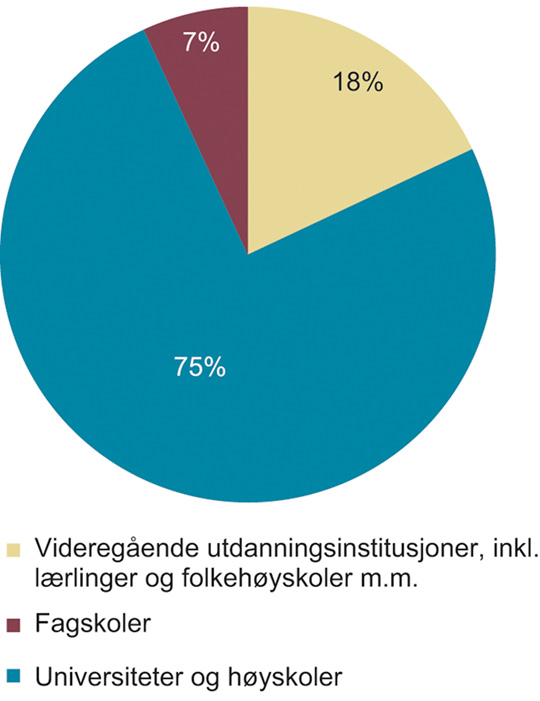 Figur 3.12 Deltagelse i videreutdanning, etter utdanningsinstitusjon, 2017, prosent