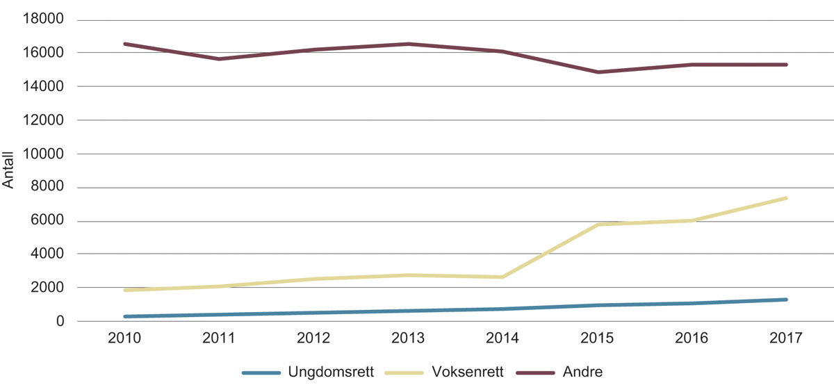 Figur 3.13 Antall deltagere i videreutdanning ved VGO, etter rett, 2010–2017