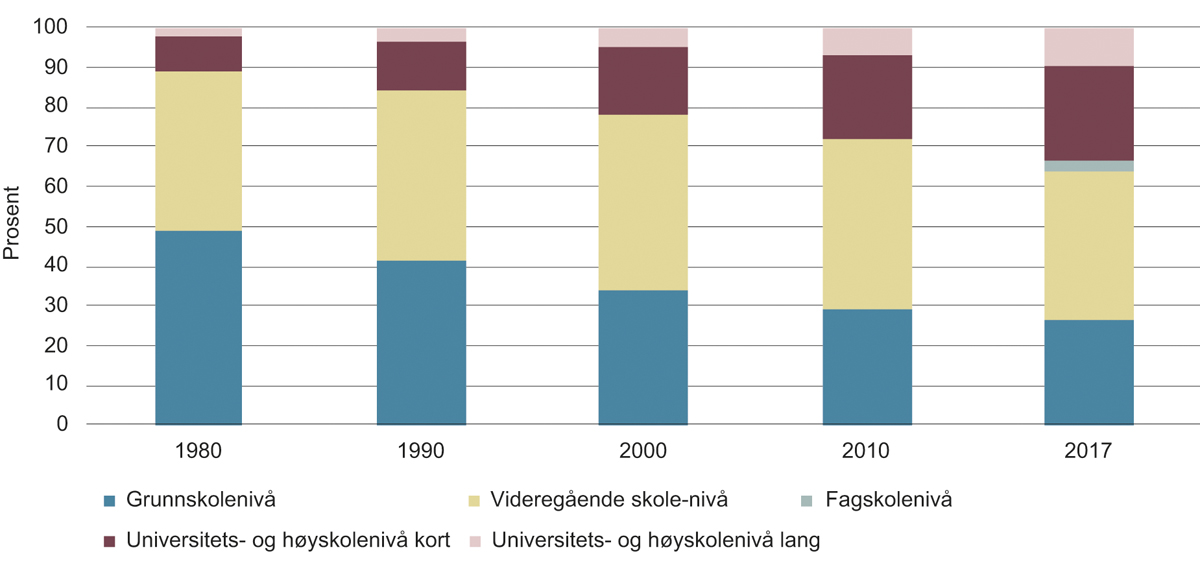 Figur 3.2 Personer 16 år og over, etter utdanningsnivå, år, prosent