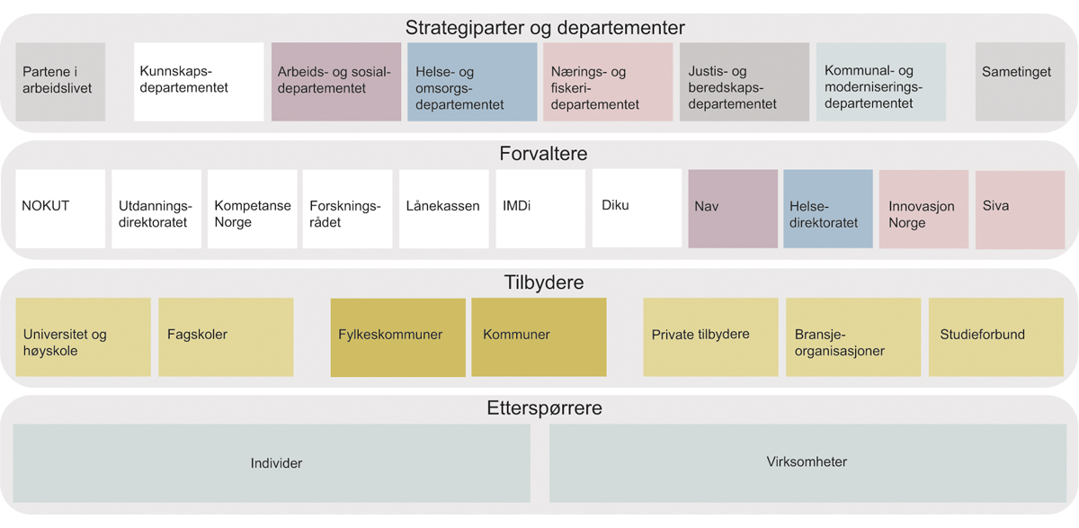 Figur 3.3 Aktører i systemet for livslang læring