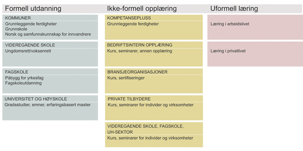Figur 3.4 Oversikt over tilbydere av livslang læring