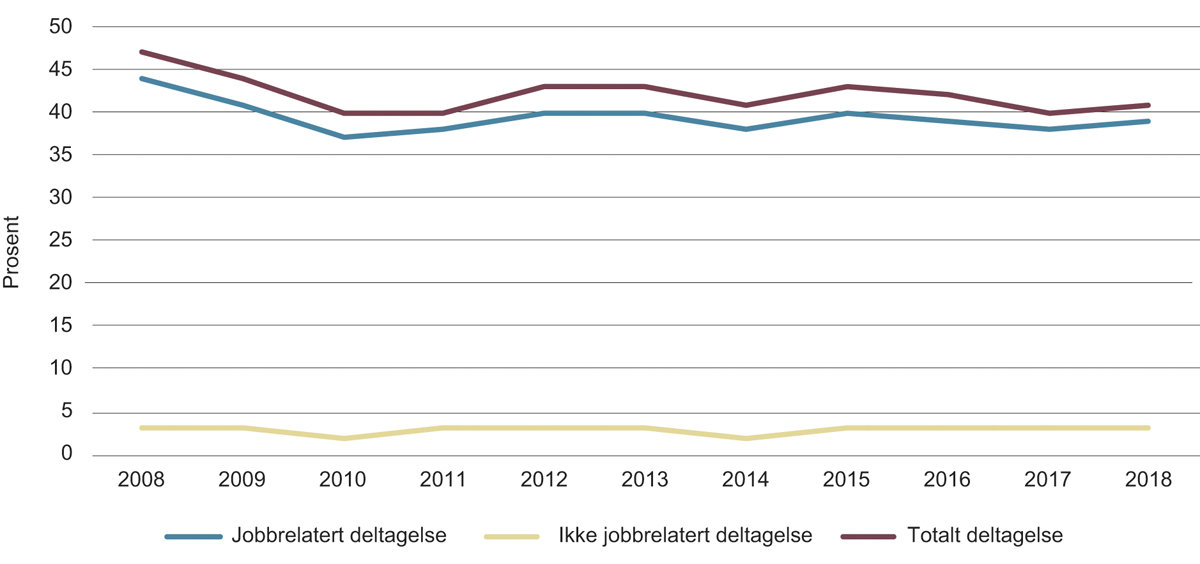 Figur 3.5 Befolkningens deltagelse i jobbrelatert etterutdanning, 22–66 år, 2008–2018, prosent