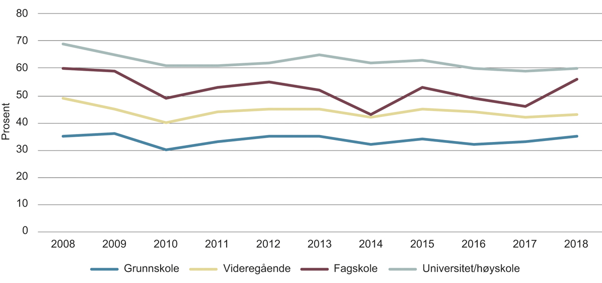 Figur 3.6 Sysselsattes deltagelse i jobbrelatert etterutdanning, etter utdanningsbakgrunn, 2008–2018, prosent