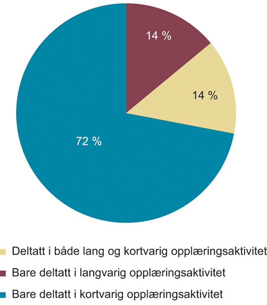 Figur 3.7 Andel sysselsatte som deltok i jobbrelatert etterutdanning, etter lengde, 2018, prosent
