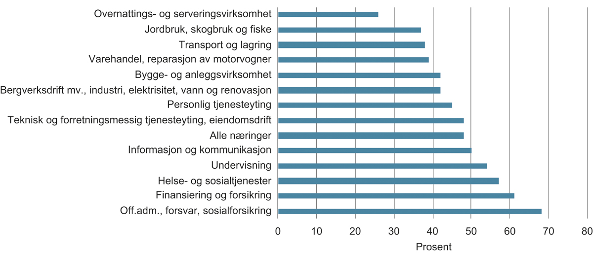 Figur 3.8 Sysselsattes deltagelse i jobbrelatert etterutdanning, etter næring, 2018, prosent
