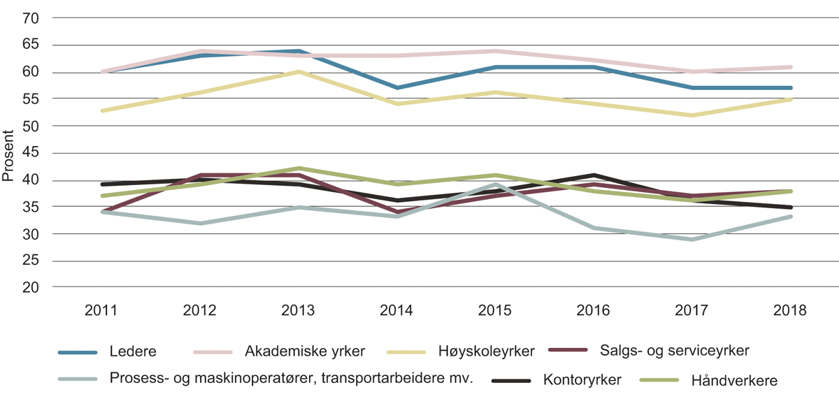 Figur 3.9 Deltagelse i ikke-formell opplæring, etter yrke, 2011–2018, prosent