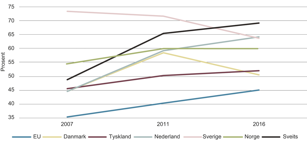 Figur 5.2 Deltagelsesrate i formell utdanning og ikke-formell opplæring, 25–64 år, 2007–2016