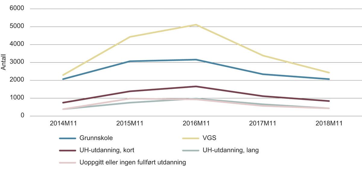 Figur 7.1 Registrerte ledige i Rogaland, etter utdanningsnivå