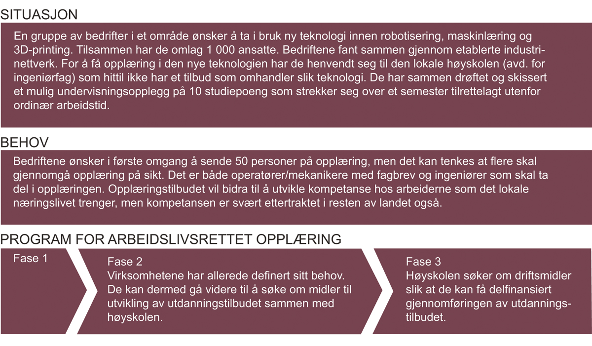 Figur 9.2 En næringsklynge