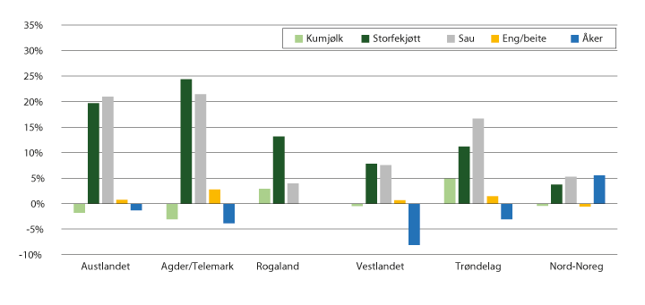 Figur 3.2 Endringa i produsert mengde fordelt på produksjonar og landsdel, 2014–2018
