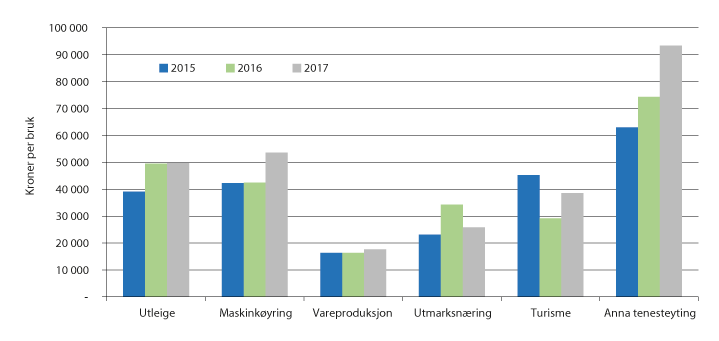 Figur 3.6 Driftsoverskott frå ulike former for andre landbruksbaserte næringar, kroner per bruk. Bruk med omsetnad over 20 000 kroner i andre landbruksbaserte næringar, 2015–2017
