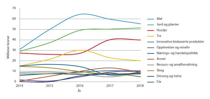 Figur 3.7 Utviklinga i BIONÆR sin portefølje 2014–2018
