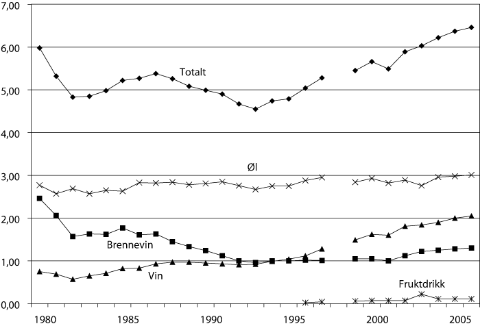 Figur 5.1 Årlig omsetning av alkohol i Norge per innbygger 15 år
og eldre, 1980–2006, målt i liter ren alkohol
per person totalt og på ulike drikkesorter.