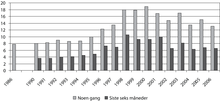 Figur 5.2 Prosentandel av ungdom i alderen 15–20 år
i Norge som oppgir at de har brukt cannabis henholdsvis noen gang
og i løpet av de siste seks måneder i 1986–2006.