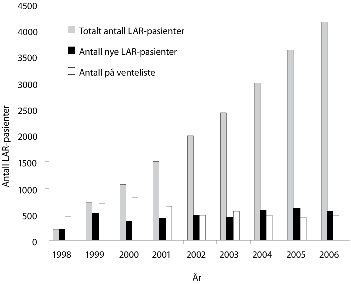 Figur 8.1 Antall pasienter i legemiddelassistert rehabilitering, antall
nye hvert år og antall på venteliste 1998–2006.