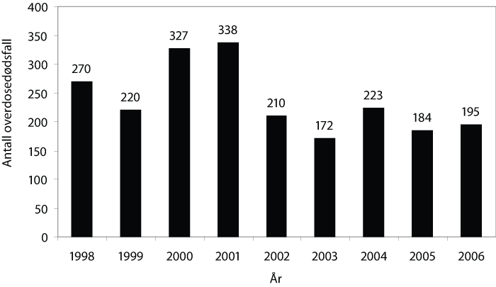 Figur 8.2 Årlige registrerte narkotikarelaterte dødsfall
1998–2006.