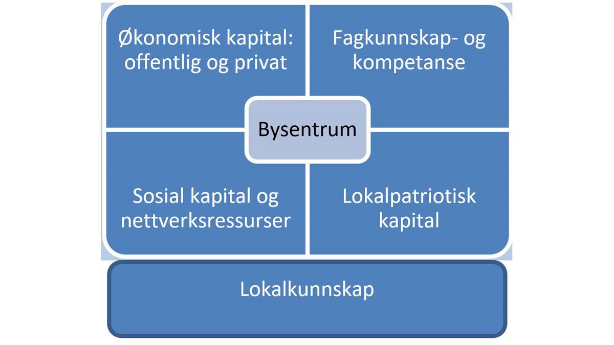 Oversikt som viser sammenheng i bysentrum mellom offentlig og privat økonomisk kapital, fagkunnskap og kompetanse, sosial kompetanse og nettverksressurser; og lokalpatriotisk kapital.