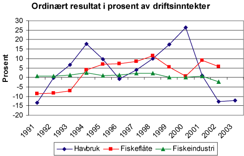 Figur 1.4 Figuren viser utvikling i lønnsomhet ved ordinært resultat i prosent av driftsinntekter for fiskeflåten, havbruksselskapene og fiskeindustrien de siste 12 årene.