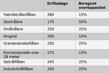 Figur 10.7 Beregnet kapasitetsutnyttelse i havfiskeflåten.