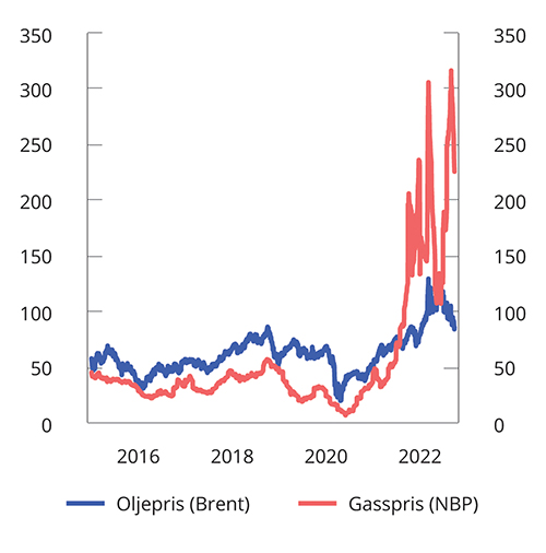 Figur 2.1 Oljepris (Brent) og gasspris i Europa (NBP). USD per fat. Daglige observasjoner