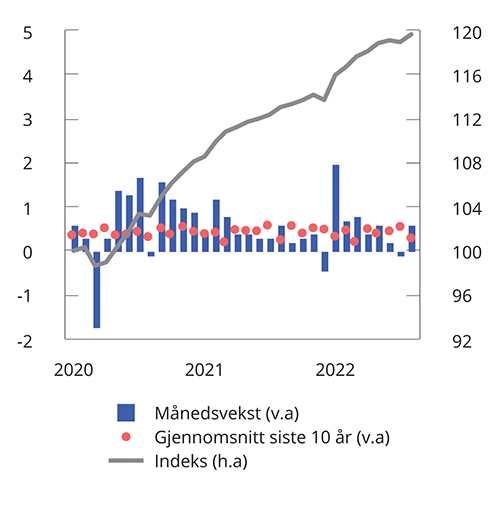 Figur 2.10 Sesongjustert månedsvekst og prisindeks for bruktboliger. Januar 2020 = 100. Prosent