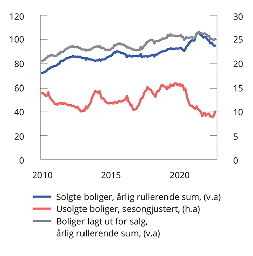 Figur 2.11 Omsetning og boliger lagt ut for salg. Januar 2020 – august 2022. Antall i tusen