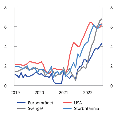 Figur 2.13 Kjerneinflasjon (uten mat- og energivarer). 12-månedersvekst. Prosent