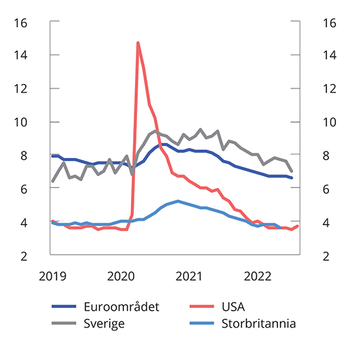 Figur 2.14 Arbeidsledighet som andel av arbeidsstyrken. Prosent