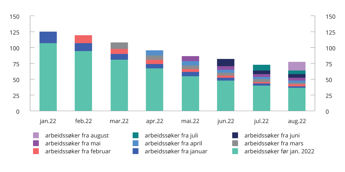 Figur 2.16 Antall arbeidssøkere etter tidspunkt for registrering som arbeidssøker. Sammenhengende perioder. 1 000 personer. Ikke sesongjustert