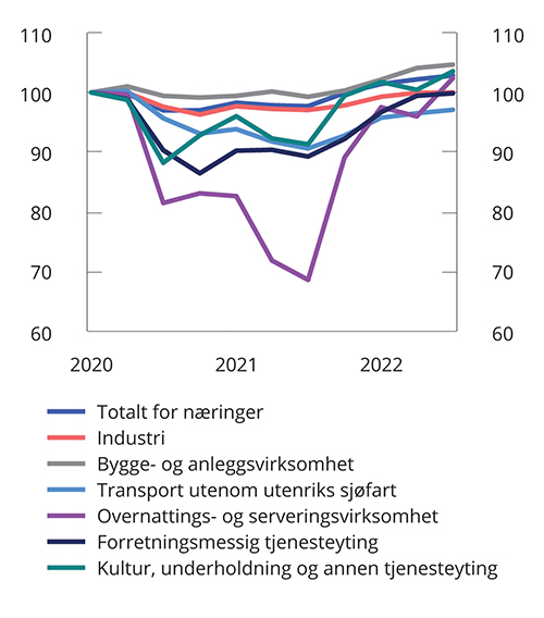 Figur 2.17 Sysselsetting i utvalgte næringer. Sesongjustert. Indeks. 4. kv. 2019 = 100