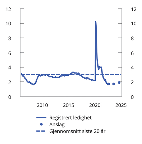 Figur 2.2 Registrert ledighet som pst. av arbeidsstyrken. Januar 2006 – august 2022. Sesongjustert. Årsanslag for 2022, 2023 og 2024