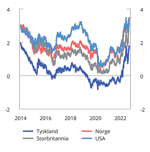 Figur 2.20 Renter på statsobligasjoner med ti års løpetid. Prosent. September 2014 – september 2022