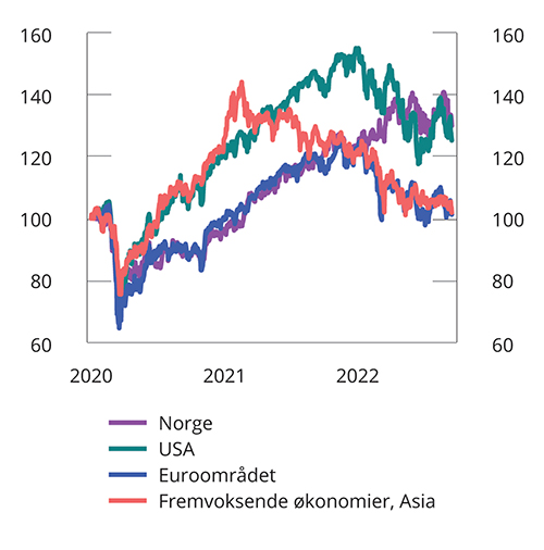 Figur 2.21 Aksjeindekser. Januar 2020 = 100. Januar 2020 – september 2022