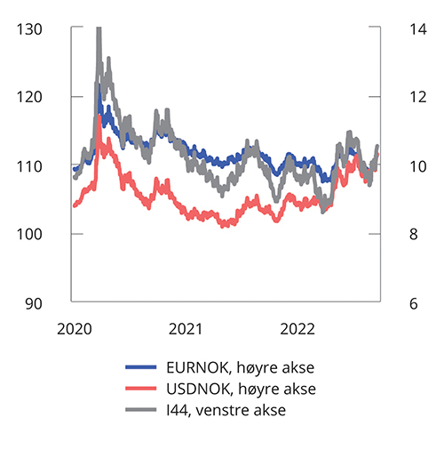 Figur 2.22 Valutakurser. Januar 2020 – september 2022
