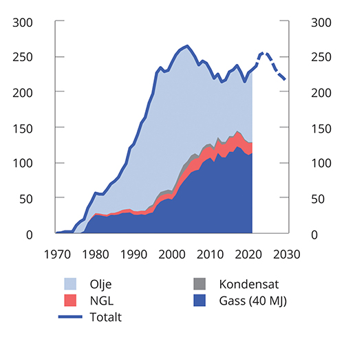 Figur 2.24 Produksjon av petroleum på norsk sokkel. Mill. Sm3 o.e. 1970–2030
