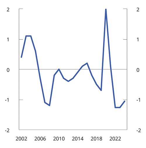 Figur 2.26 Ledighetsgap. Nivået på registrert ledighet som avvik fra gjennomsnittet for årene 2002–2021. Prosentenheter