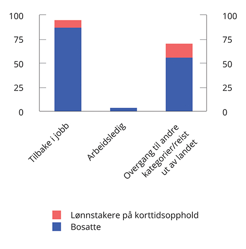 Figur 2.29 Utstrømming fra sysselsetting mellom 1. og 2. kvartal 2020. Status i arbeidsmarkedet i 2. kvartal 2022. 1 000 personer