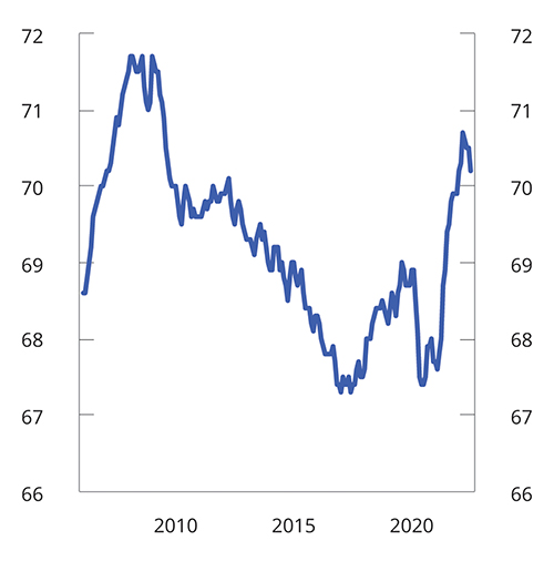 Figur 2.3 Sysselsatte i prosent av befolkningen 15–74 år. Februar 2006 – juli 2022. Tre måneders glidende gjennomsnitt. Sesong- og bruddjustert