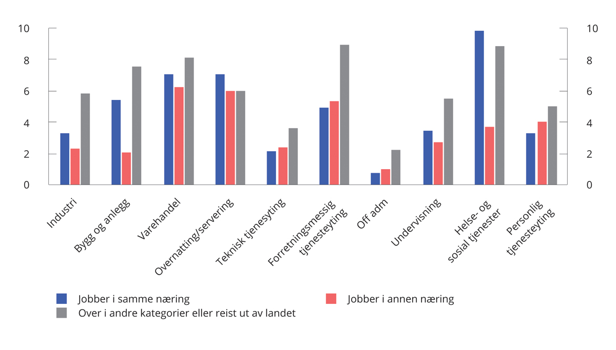 Figur 2.30 Utstrømming fra sysselsetting mellom 1. og 2. kvartal 2020 etter næring. Status i arbeidsmarkedet i 2. kvartal 2022. 1 000 personer