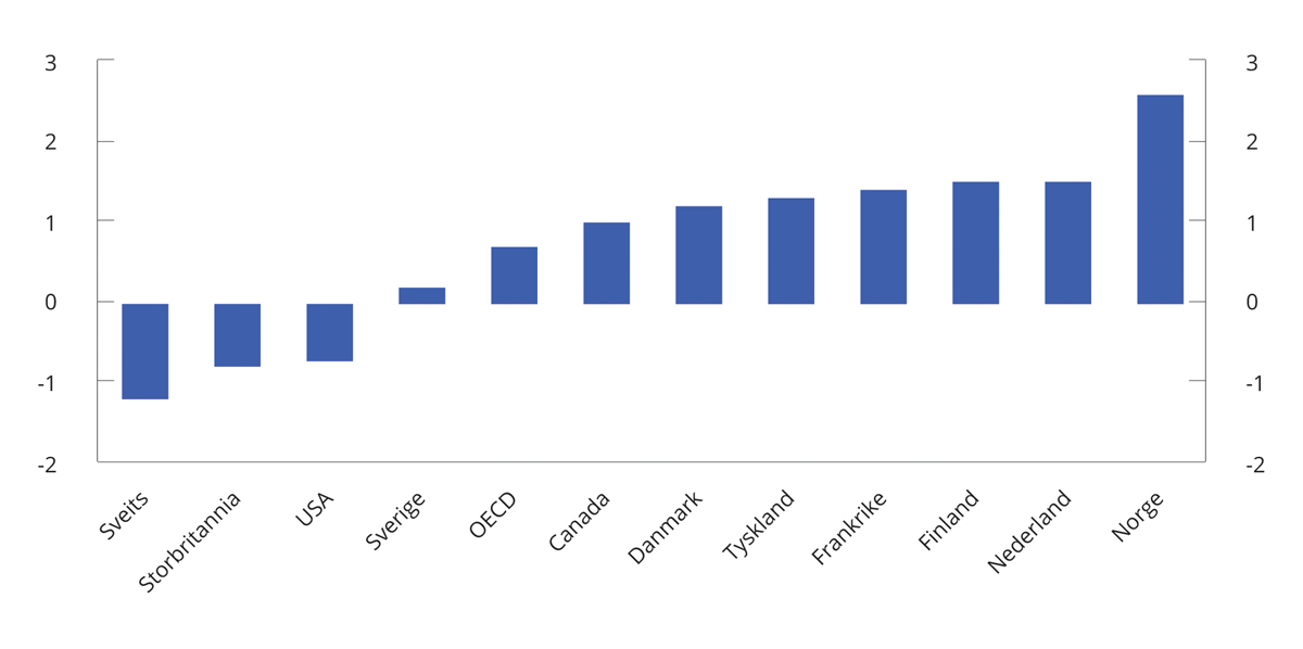 Figur 2.31 Endring i sysselsettingsandelen fra 4. kvartal 2019 til 1. kvartal 2022. 15–64 år. Prosentenheter