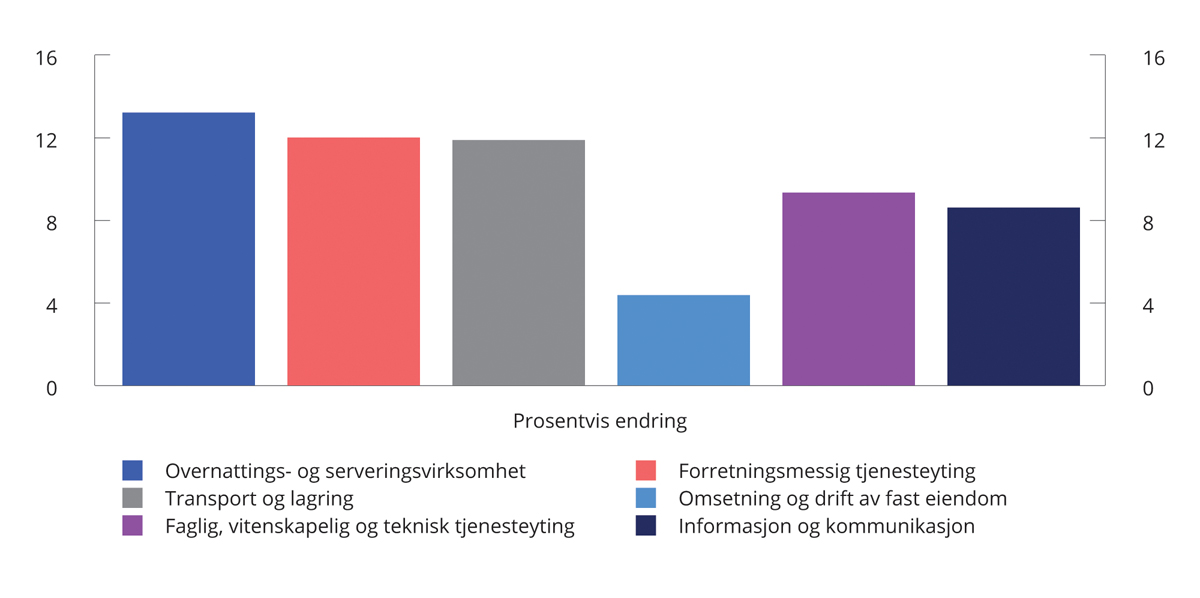 Figur 2.32 Prosentvis endring i antall bedrifter som melder om knapphet på arbeidskraft i EU fra 4. kvartal 2019 til 2. kvartal 20221