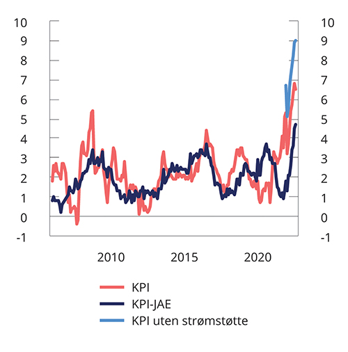 Figur 2.5 Konsumprisvekst med og uten strømstøtte1. Prosentvis endring fra samme måned året før. Januar 2006 – august 2022