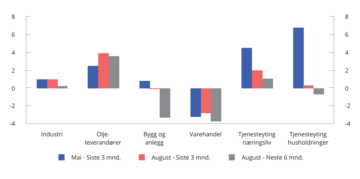 Figur 2.6 Produksjonsvekst siste tre måneder og forventet vekst neste seks måneder i Norges Banks regionale nettverk. Alle næringer. Sesongjustert. Annualisert. Prosent