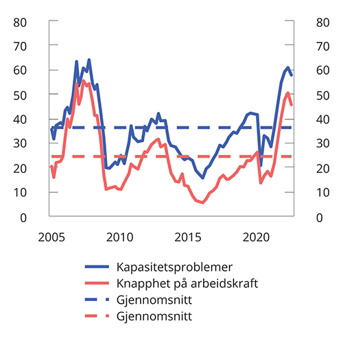 Figur 2.7 Kapasitetsutnyttelse og knapphet på arbeidskraft i Norges Banks regionale nettverk. Prosent. 1. kvartal 2005 – 3. kvartal 2022