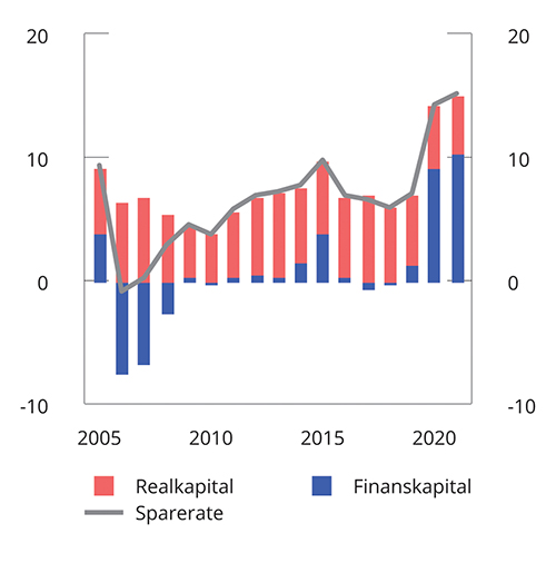 Figur 2.9 Husholdningenes1 sparerate fordelt på realkapital og finanskapital2