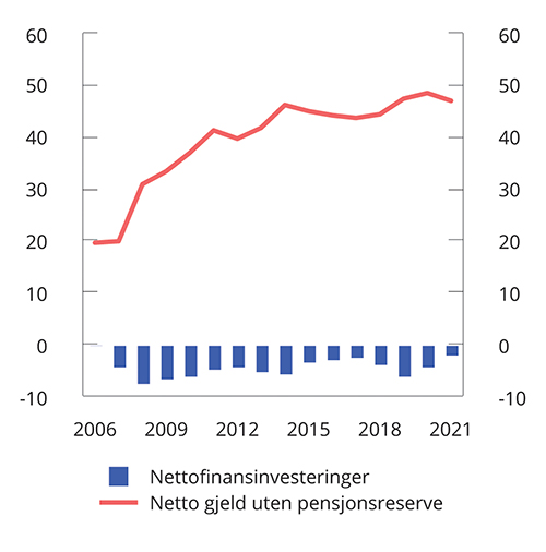 Figur 3.10 Nettofinansinvesteringer og nettogjeld i kommunesektoren. Prosent av inntekter