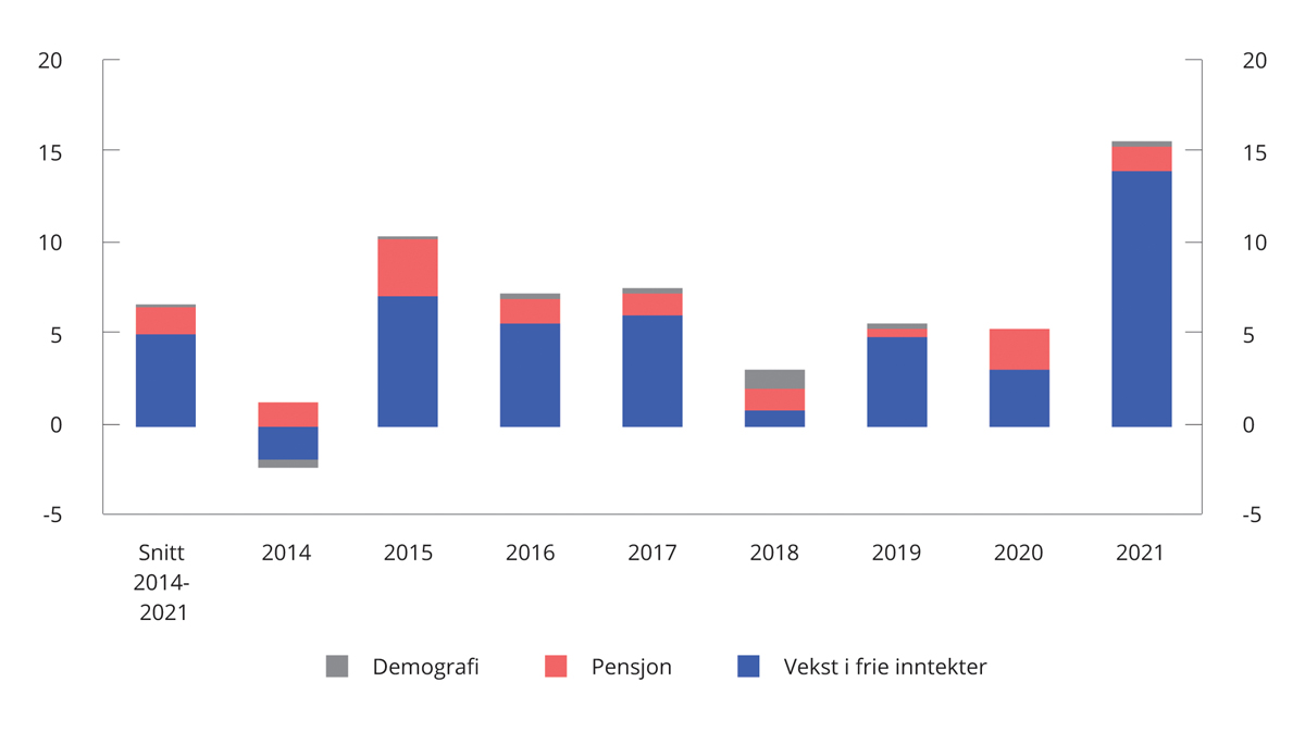 Figur 3.11 Merinntekter og mindreutgifter. Avvik mellom anslag i saldert budsjett og oppdaterte tall for realveksten i frie inntekter1 2, merkostnader til demografi3 og pensjon. Mrd. 2022-kroner