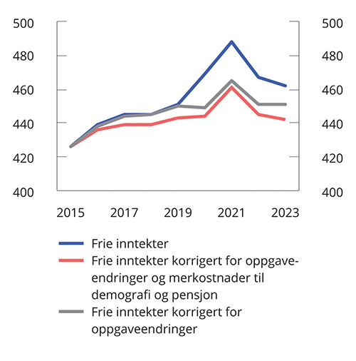 Figur 3.12 Utviklingen i frie inntekter med korrigeringer.1 Mrd. 2023-kroner